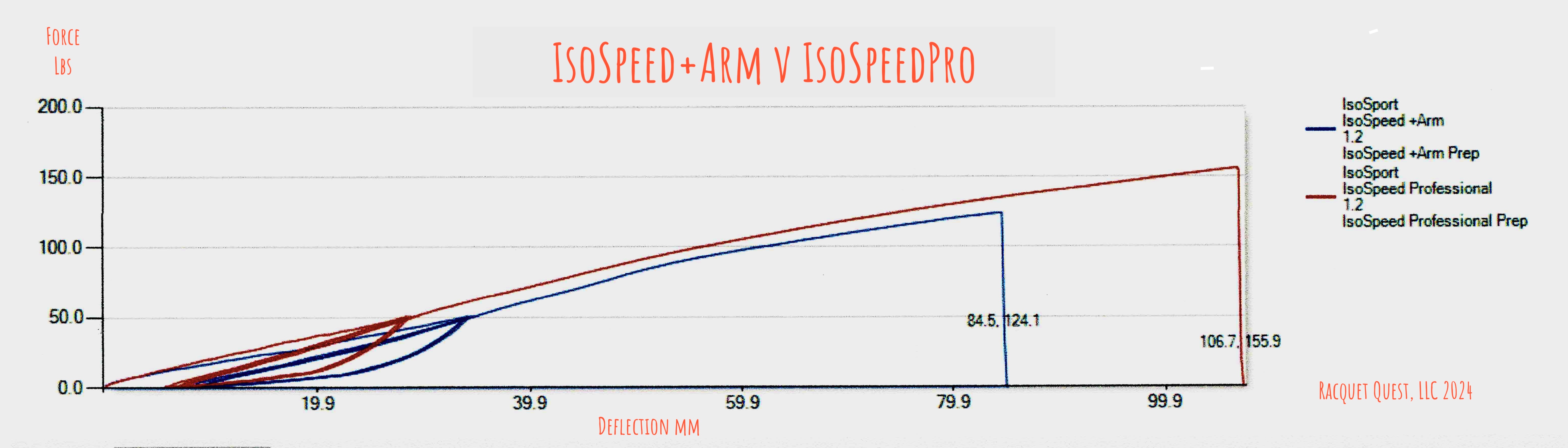 Isodpeed IsoSpeed | Racquet Quest